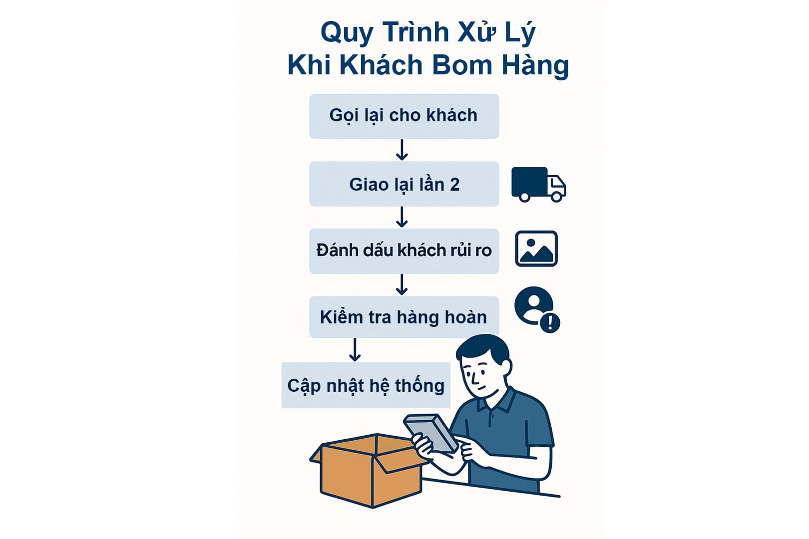 Ảnh: quy trình xử lý khi khách bom hàng